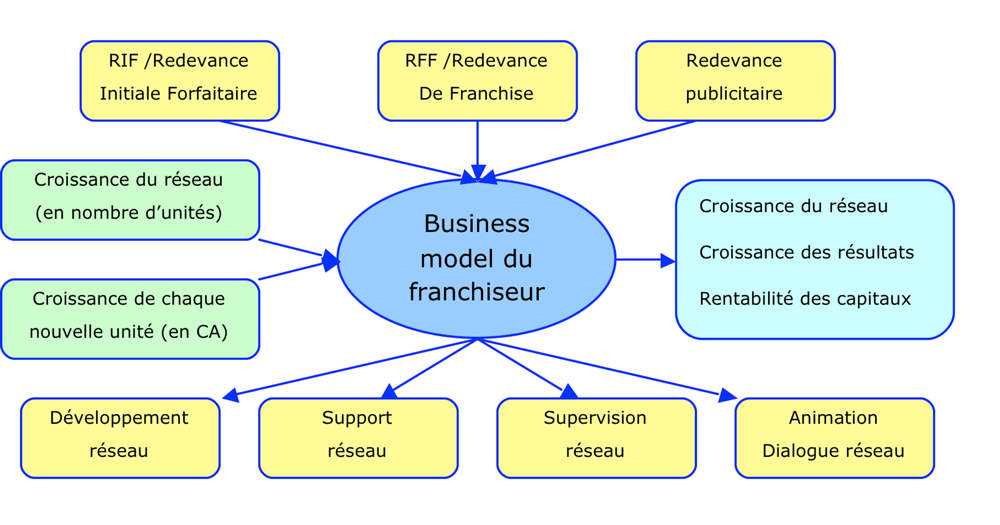 Business model de la franchise